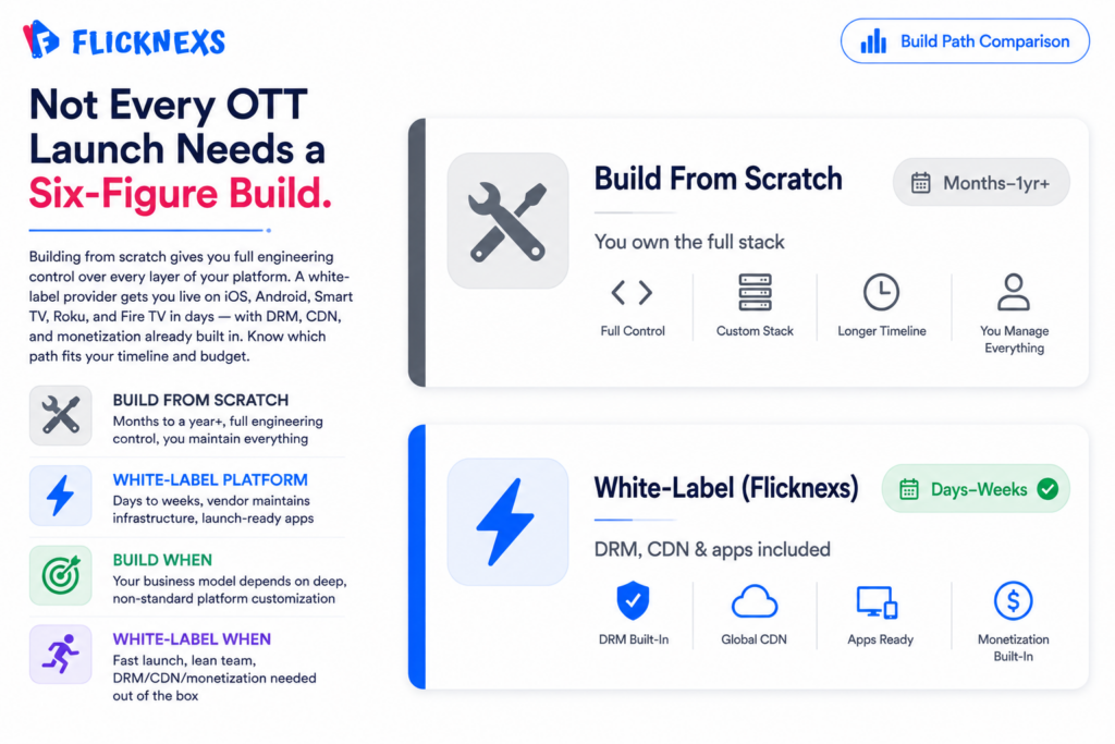 Comparison of building an OTT platform from scratch versus launching with a white-label provider like Flicknexs