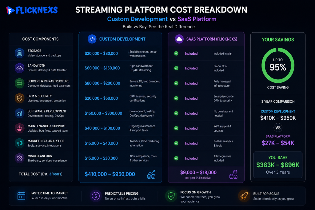 Cost to create a movie streaming website development breakdown
