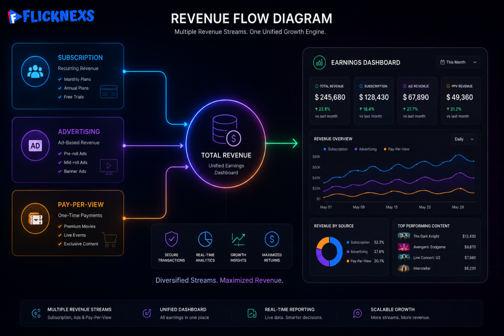 Revenue flow diagram of monetization models for streaming platforms