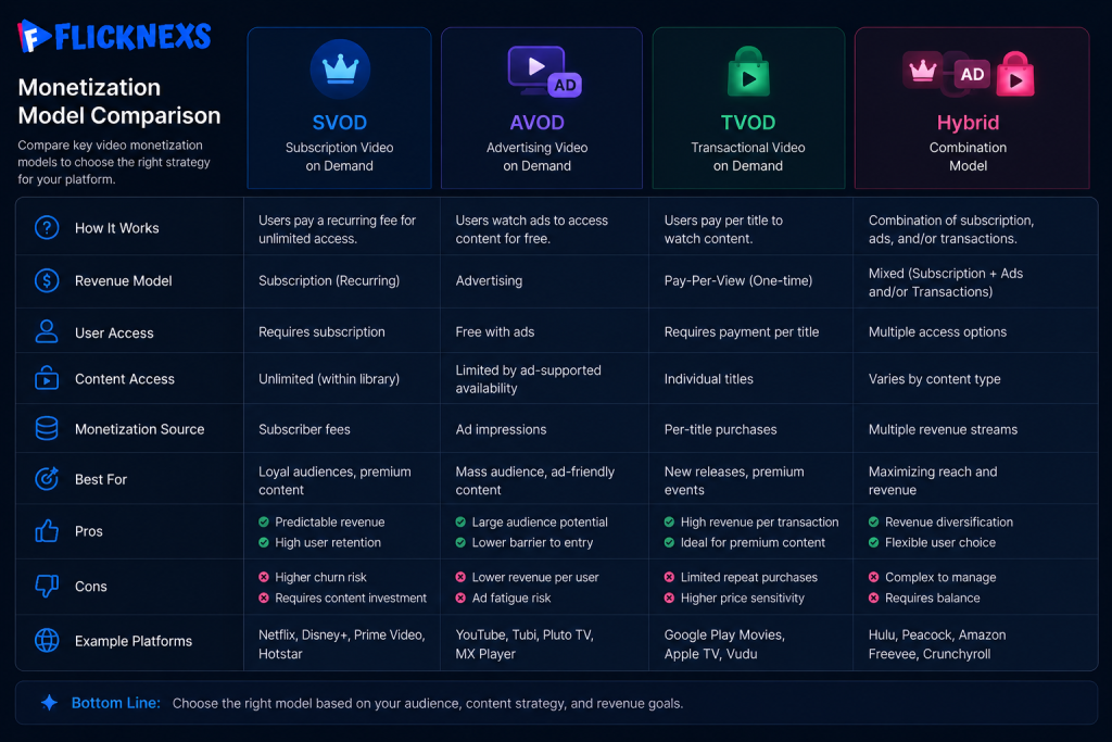 Popular monetization models for movie streaming websites
