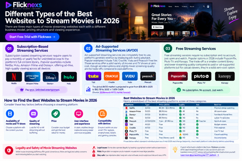 How to Find the Best Websites to Stream Movies in 2026