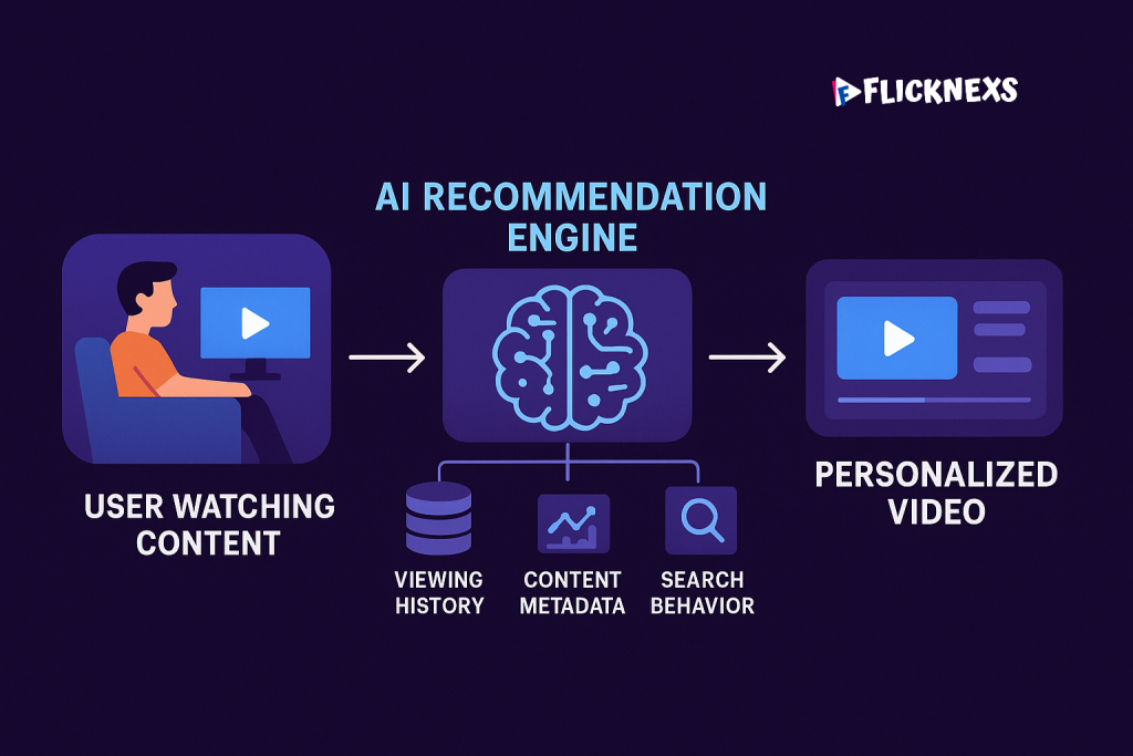 ai recommendation engine
