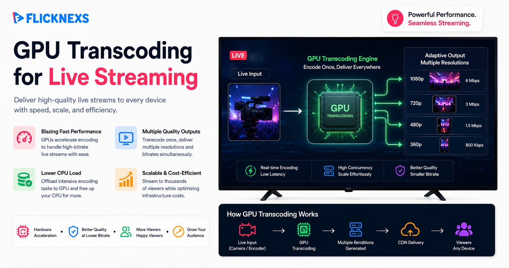 How GPU & Transcoding Improve Live Streaming