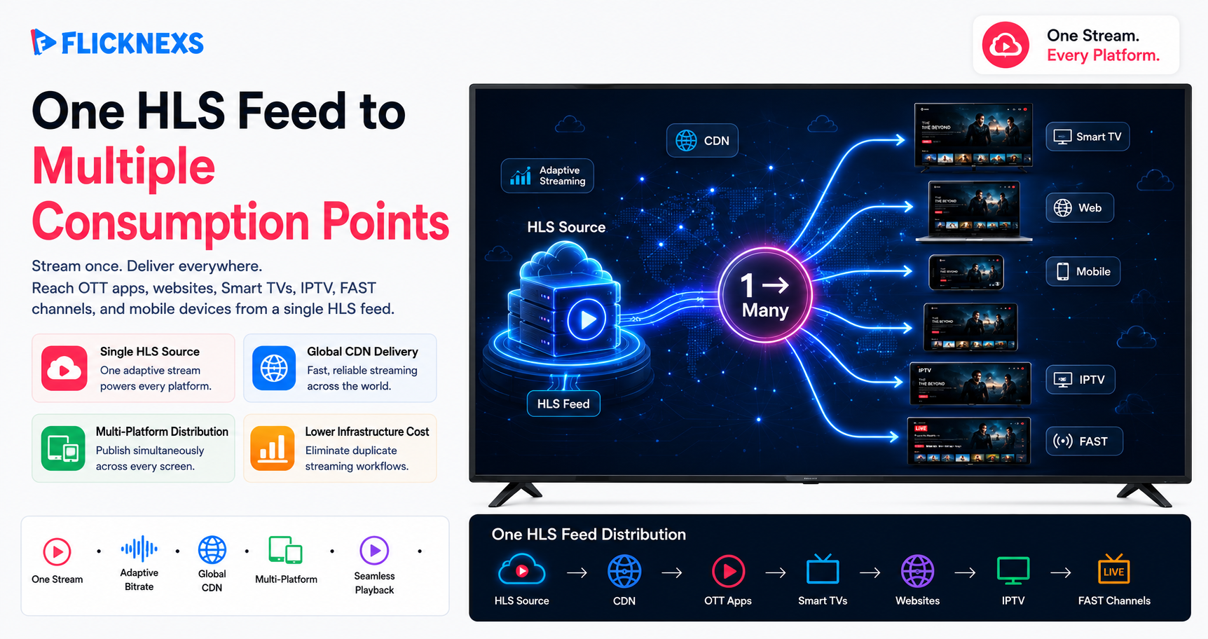 One HLS Feed to Multiple Consumption Points