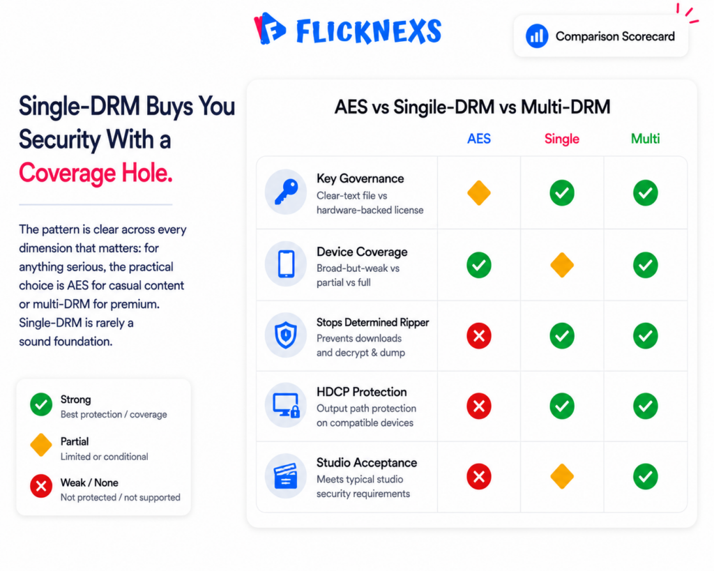 AES versus single DRM versus multi-DRM comparison banner showing a scorecard grid across encryption strength, key governance, device coverage, output protection and studio acceptance with colored indicators per option