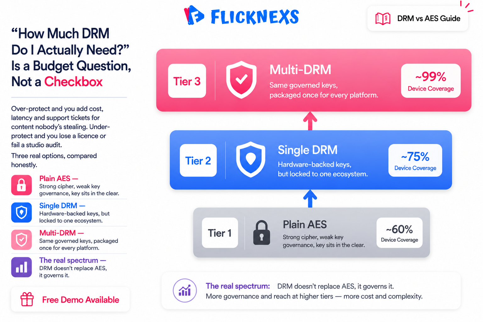 Multi-DRM vs AES vs Single-DRM: Which Studio-Grade Protection Do You Need?