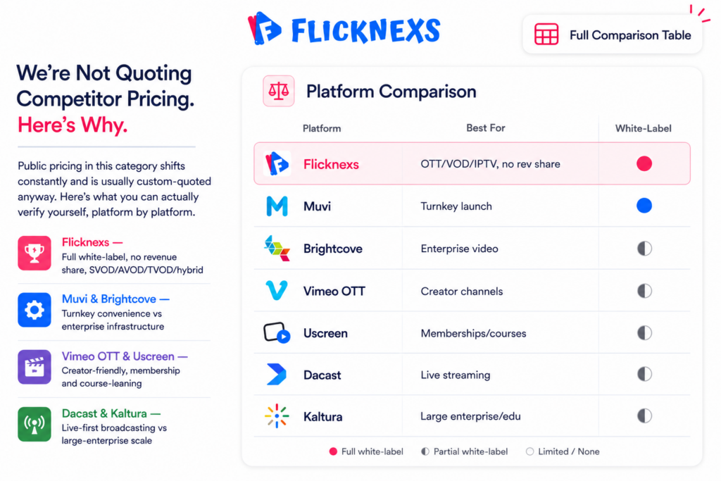 How to evaluate an OTT platform banner showing a five point checklist for ownership, cost model, monetization fit, device coverage and support alongside a decision guide for who should choose Flicknexs Muvi Brightcove or Dacast