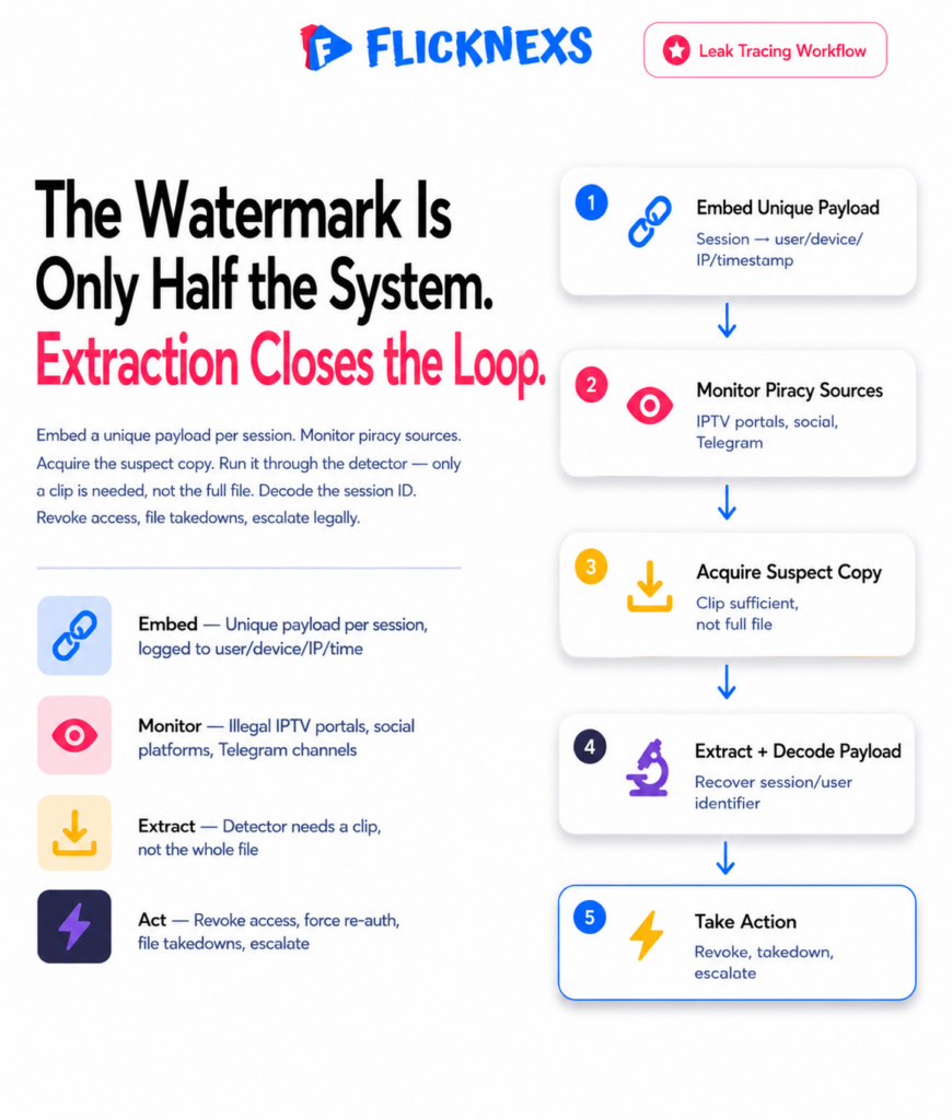 Forensic watermarking leak tracing workflow banner showing a five-step vertical flow from unique payload embedding per playback session through piracy monitoring, suspect copy acquisition, watermark extraction and account revocation action