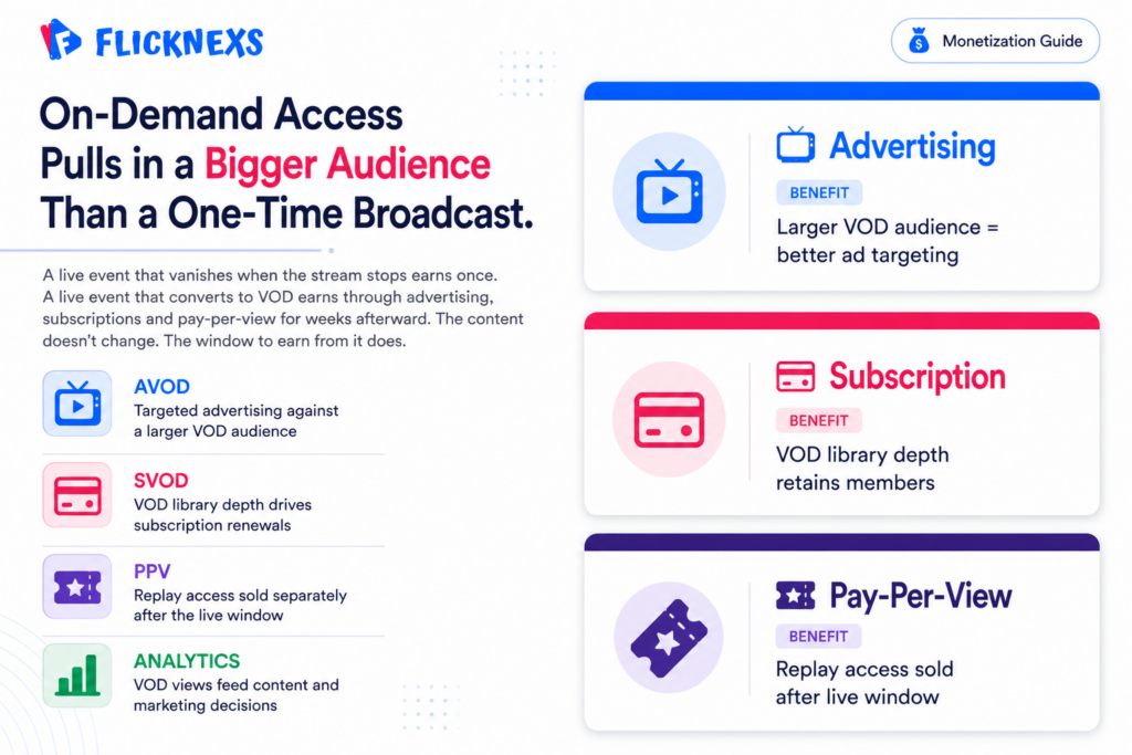Live-to-VOD monetization banner showing three vertical stacked cards for advertising, subscription and pay-per-view revenue models each with a specific benefit from converting live streams to on-demand video