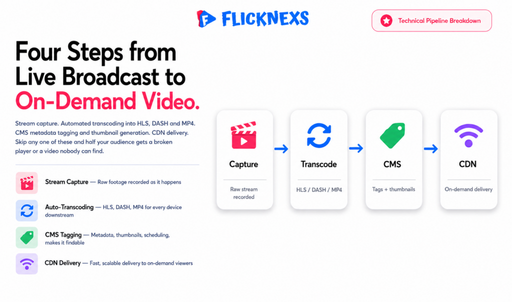 Live-to-VOD technical pipeline banner showing a four-step horizontal flow from live stream capture through automated transcoding, content management system tagging and CDN delivery to viewers