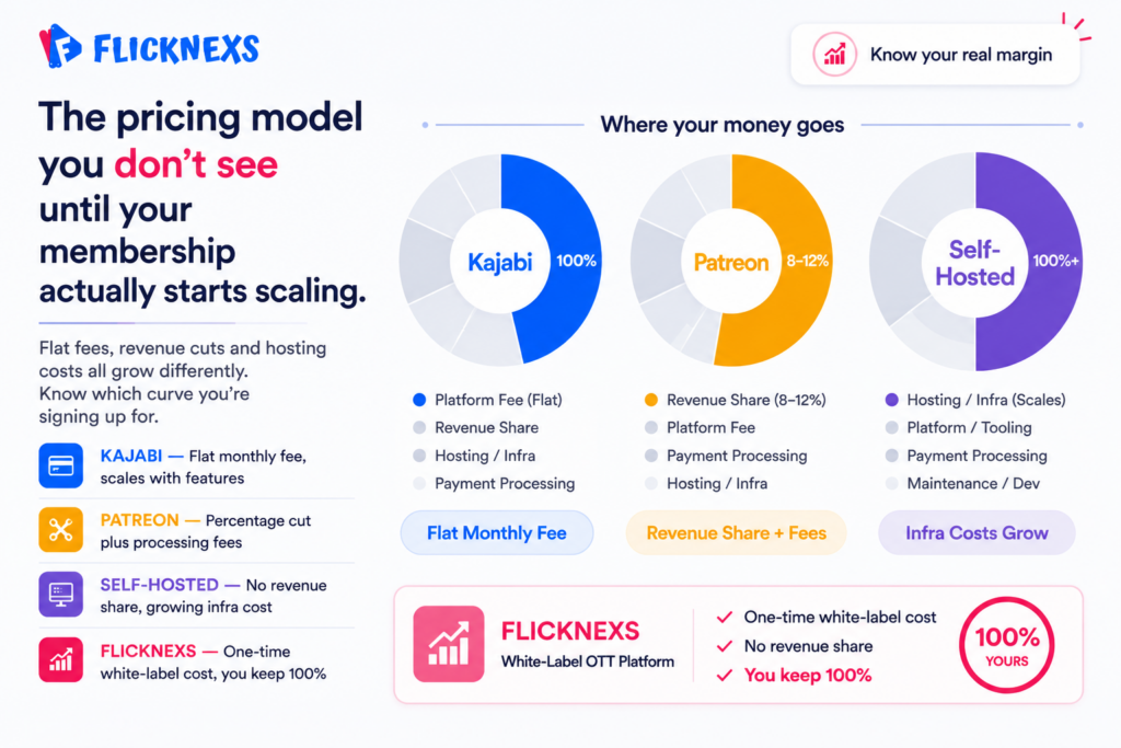 Three small donut charts on the right compare platform fees, revenue share percentages and hosting costs across membership platforms
