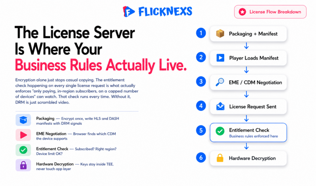 Multi-DRM license flow banner showing a six-step vertical sequence from video packaging and manifest loading through EME CDM negotiation, license request, entitlement check, license response and hardware-backed decryption