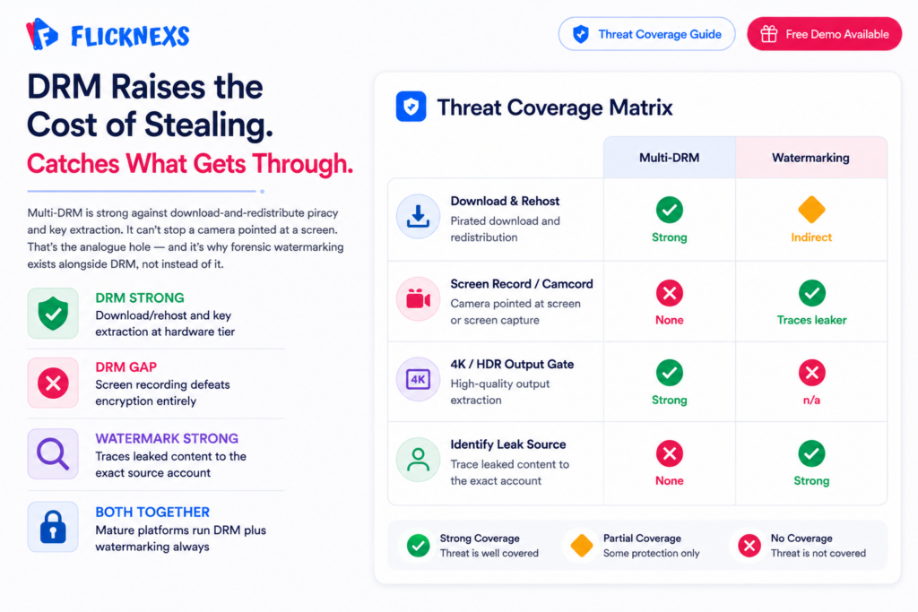 Multi-DRM and watermarking threat coverage matrix banner showing a grid mapping four piracy threats including download and rehost, screen recording analogue hole, 4K HDR output protection and leak source identification against multi-DRM and forensic watermarking coverage indicators