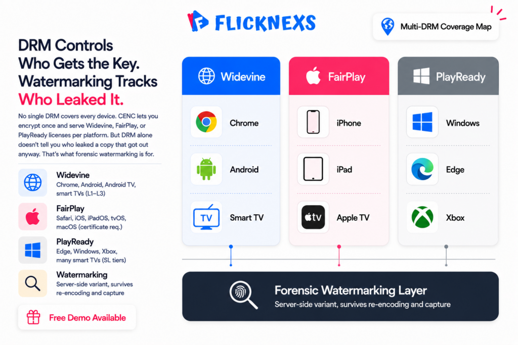 Multi-DRM and forensic watermarking banner showing a device ecosystem diagram mapping Widevine to Chrome Android and smart TVs, FairPlay to Apple devices and PlayReady to Windows Edge and Xbox with a watermarking layer overlay