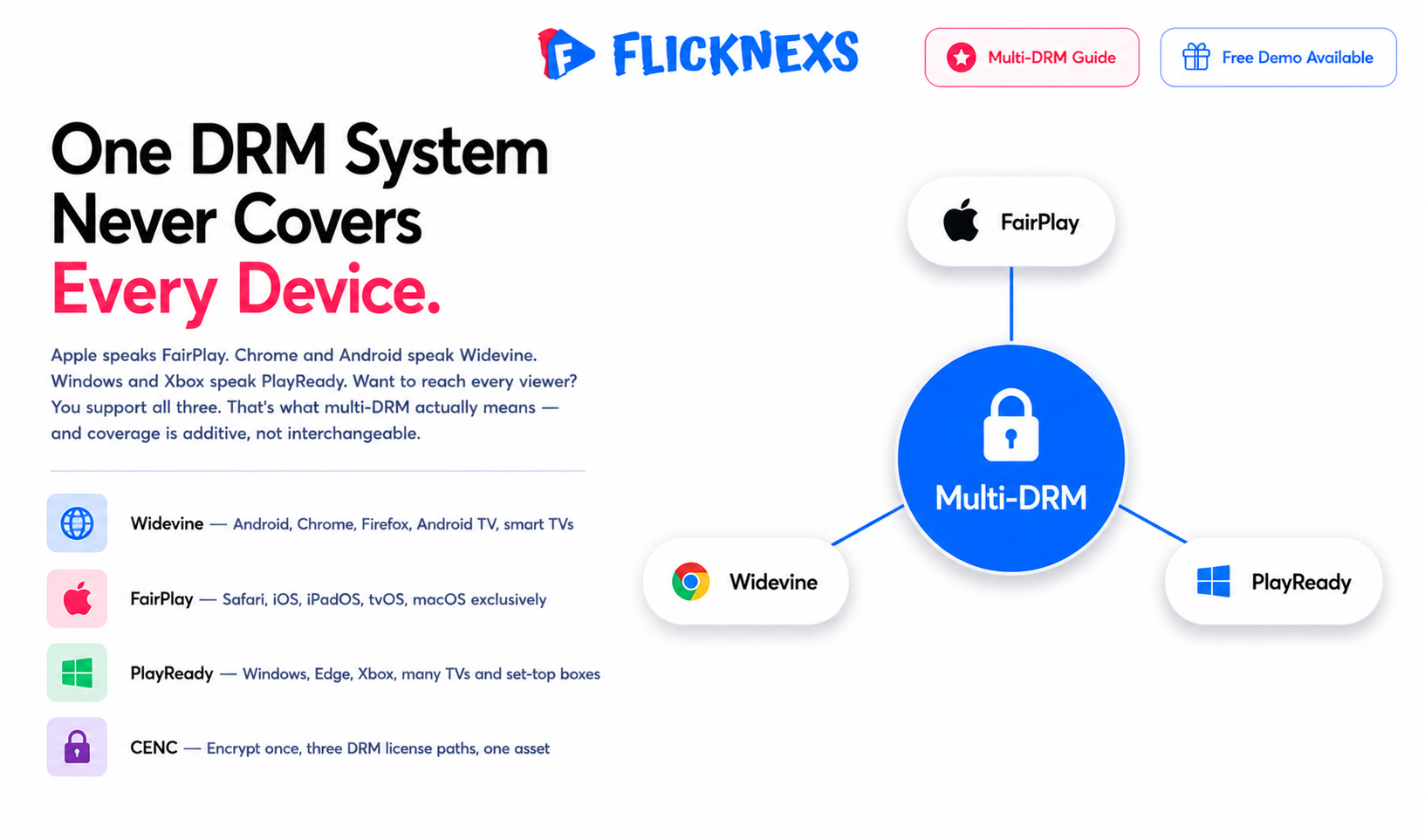Multi-DRM Explained: Widevine, FairPlay & PlayReady for OTT Platforms