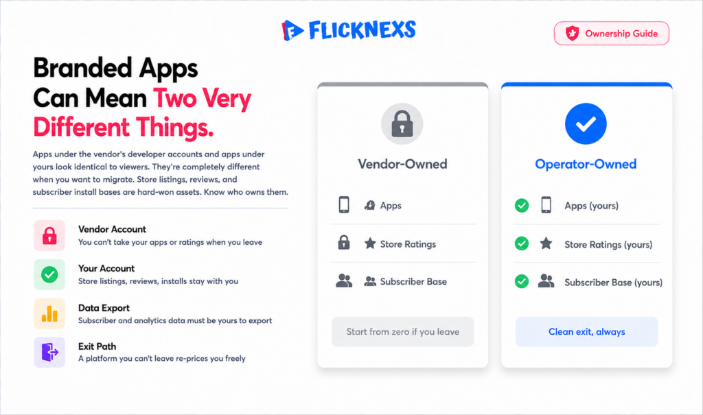 Muvi alternative app ownership banner showing two states contrasting vendor-controlled developer accounts where apps are locked in against operator-owned developer accounts where apps store listings and subscriber base can be freely migrated