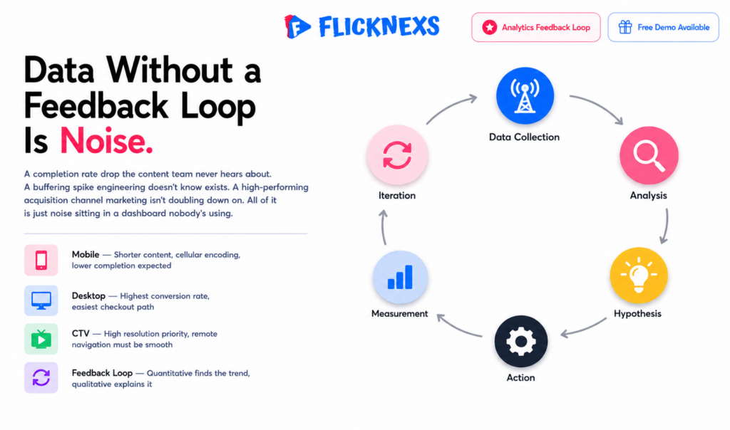 OTT analytics feedback loop banner showing a six-step circular diagram cycling through data collection, analysis, hypothesis generation, action implementation, measurement and iteration for continuous streaming platform optimization