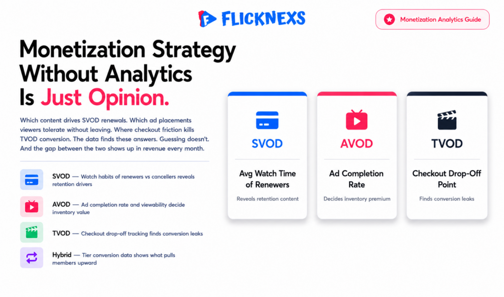 OTT monetization analytics banner showing three model cards for SVOD subscription, AVOD advertising and TVOD transactional each with the key analytics metric that drives revenue optimization for that monetization approach