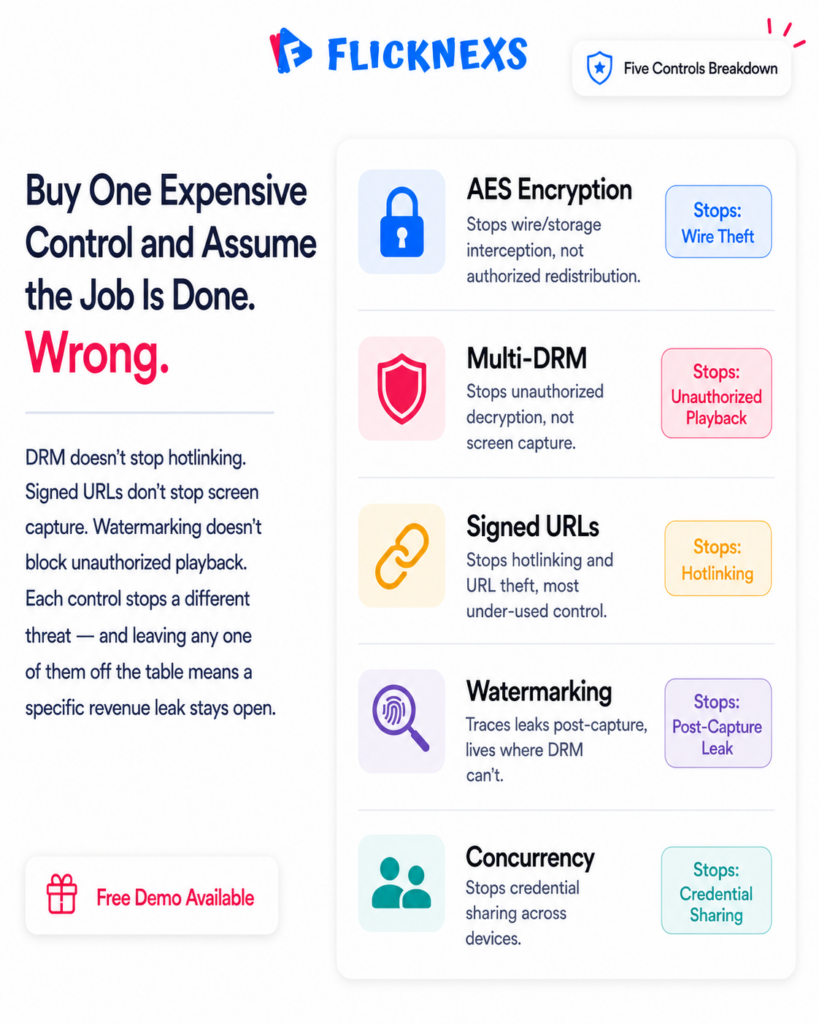 OTT content security five controls banner showing five horizontal rows for AES encryption, multi-DRM, signed URLs, forensic watermarking and concurrency controls each with a threat type tag showing what each control stops