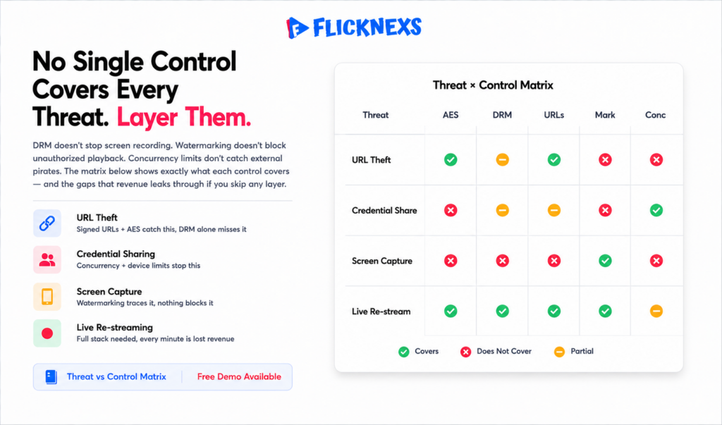OTT content security threat matrix banner showing a grid mapping four video piracy leak types against five security controls with covered and not covered indicators for each combination