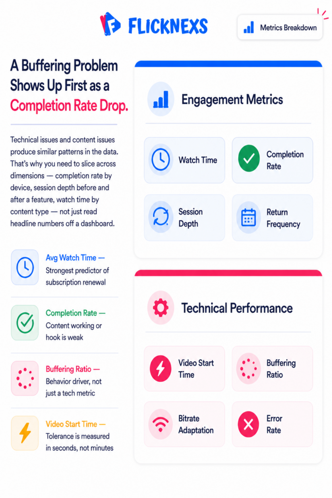 OTT engagement and technical performance metrics banner showing two stacked cards listing viewer engagement metrics including watch time completion rate and session depth above technical performance metrics including video start time buffering ratio and error rate