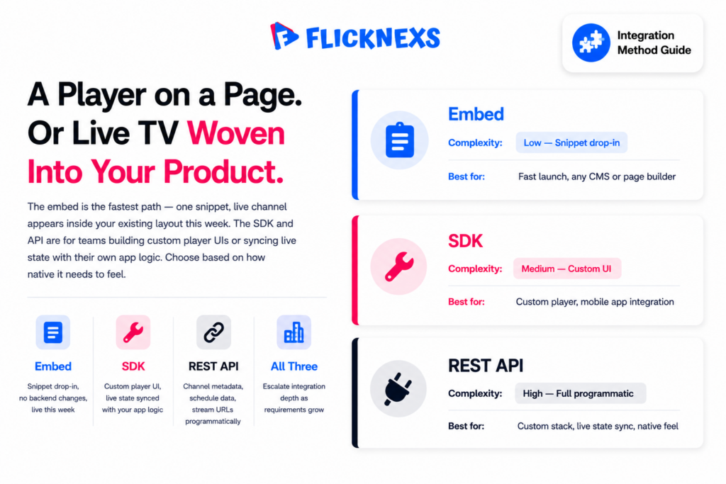 Playout integration method comparison banner showing three horizontal cards for embeddable player snippet, SDK for custom UI control and REST API for programmatic channel data each with a complexity level indicator and best-for label