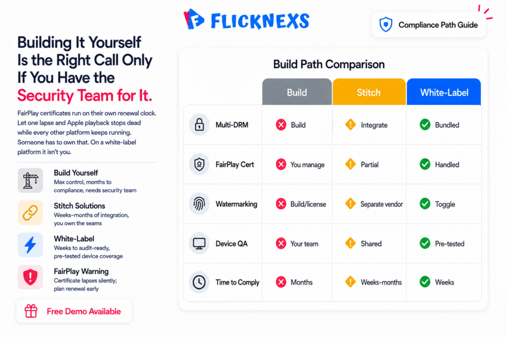 Studio DRM platform decision banner showing a three-column scorecard comparing building multi-DRM in-house, stitching point solutions and a studio-grade white-label platform across DRM packaging, FairPlay certificate management, forensic watermarking and time to compliance
