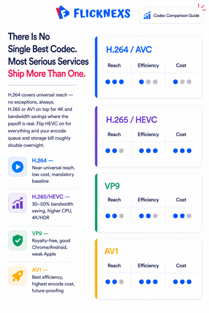 Video codec comparison banner showing four vertical stack cards for H.264, H.265 HEVC, VP9 and AV1 each rated on device reach, bandwidth efficiency and encoding cost with colored dot indicators