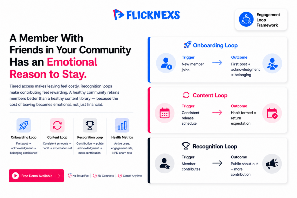 Video community engagement loops banner showing three vertically stacked loop cards for onboarding first win, content consistency challenge and recognition celebration each with a trigger action and community outcome label