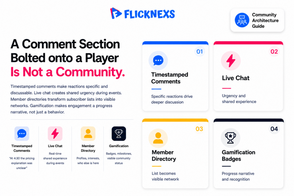 Video community platform architecture banner showing a 2x2 grid of four interaction feature cards for timestamped video comments, live chat, member directory profiles and gamification badges