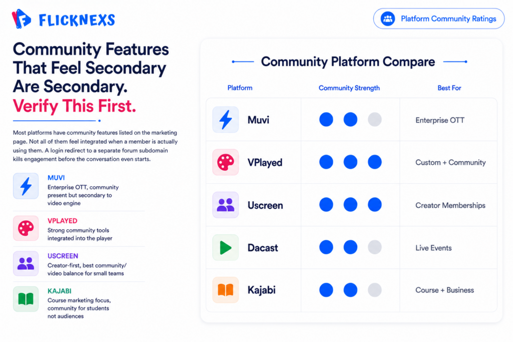 Video community platform comparison banner showing a five-row scorecard for Muvi, VPlayed, Uscreen, Dacast and Kajabi each rated on community feature strength and primary use case for building video membership communities