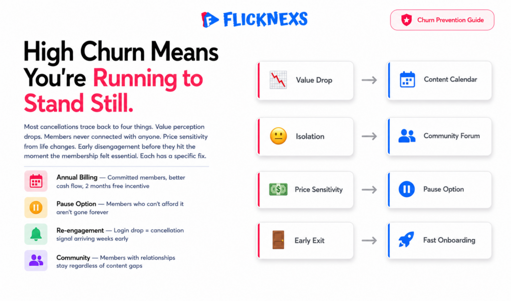 Video membership churn prevention banner showing four vertical cause-and-fix paired cards for value drop content frequency, isolation no community, price sensitivity pause option and early disengagement onboarding each with an arrow pointing to the corresponding retention fix