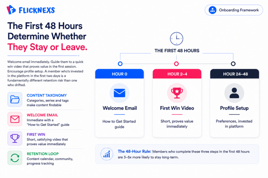Video membership onboarding banner showing a three-step first 48 hours timeline with welcome email moment, first win video moment and profile setup moment as sequential cards representing the critical new member onboarding window