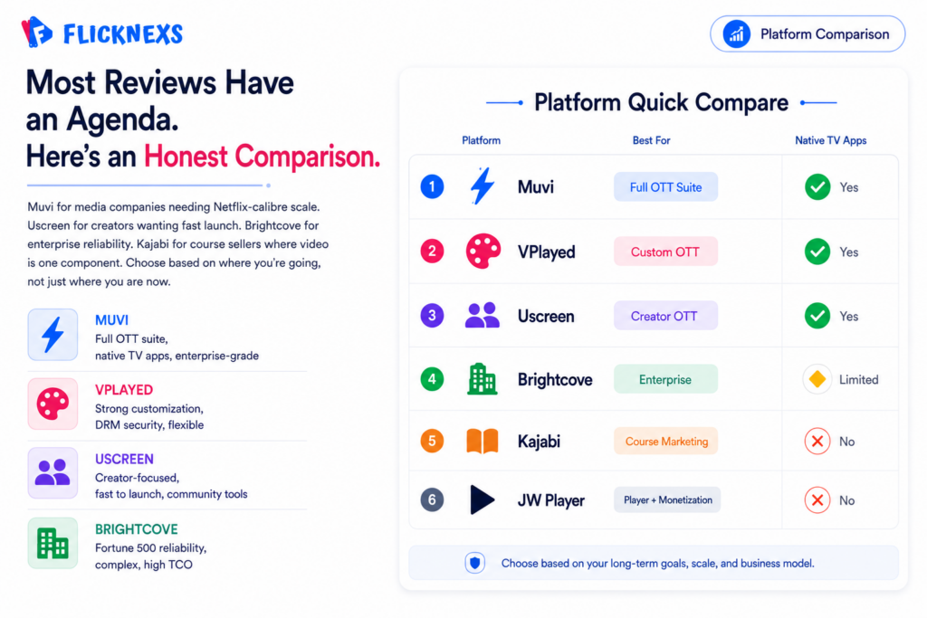 Video membership platform comparison banner showing a six-row scorecard for Muvi, VPlayed, Uscreen, Brightcove, Kajabi and JW Player each with a primary focus tag and native TV app availability indicator