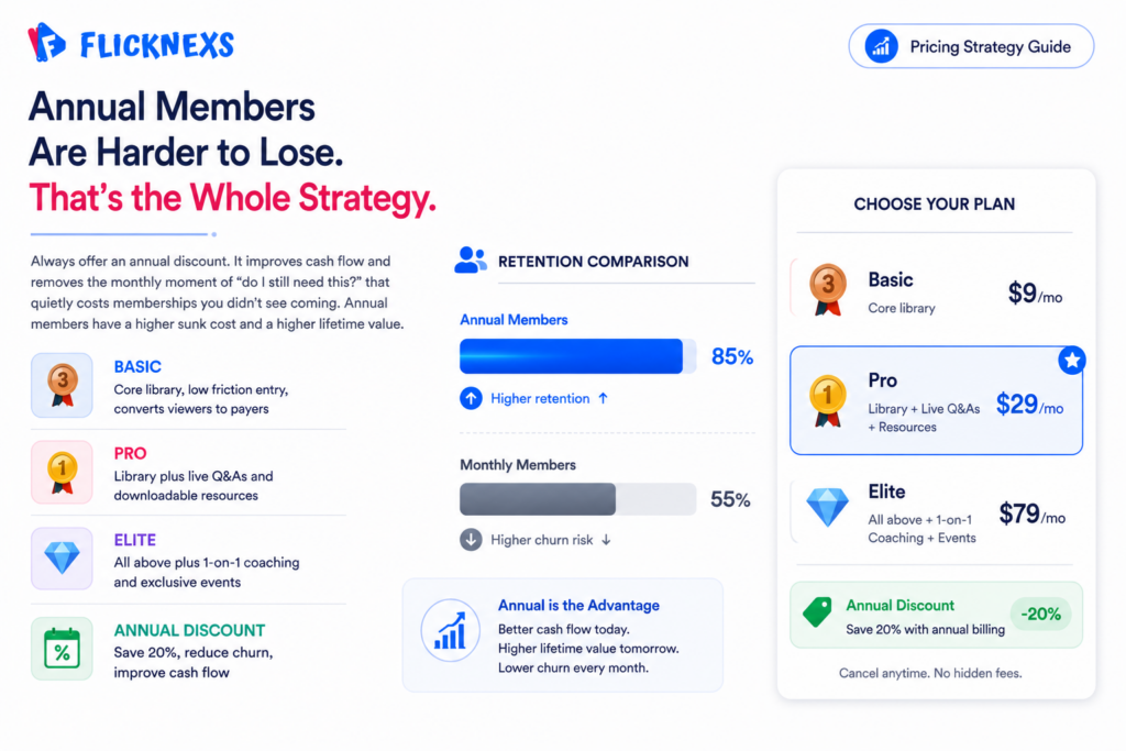 Video membership pricing banner showing an annual vs monthly billing retention comparison with two horizontal bars contrasting higher annual member retention against lower monthly member retention alongside a tiered pricing card showing Basic Pro and Elite levels