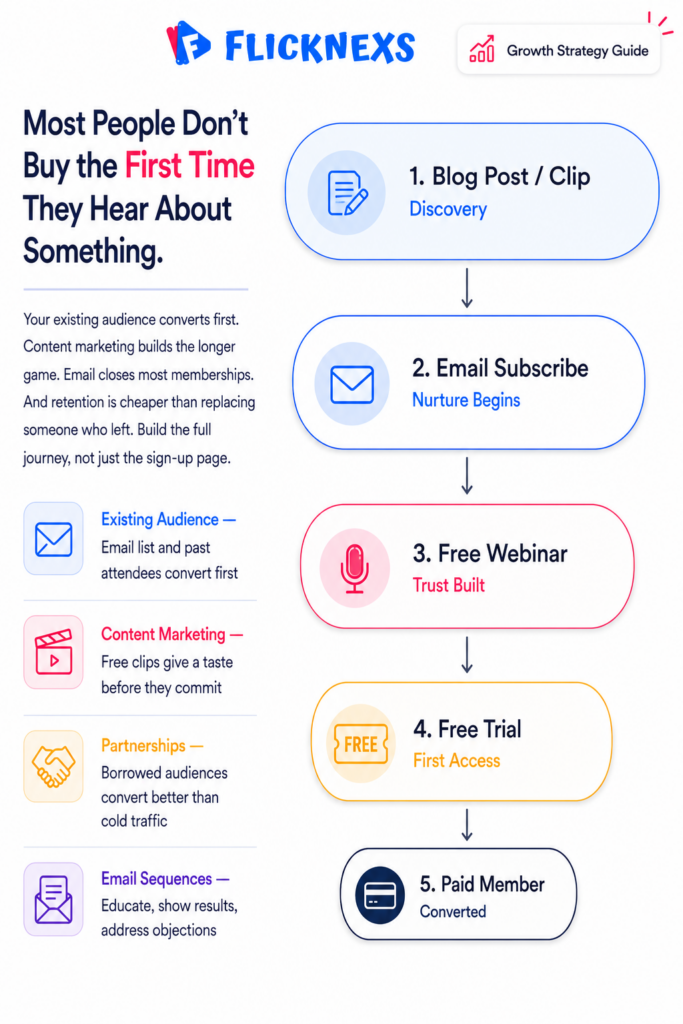 Video membership promotion and growth banner showing a five-touchpoint customer journey funnel from blog post discovery through email nurture, free webinar, trial and paid membership conversion