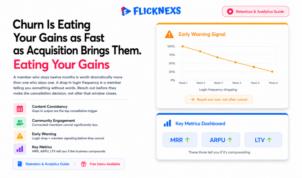 Video membership retention and analytics banner showing a churn early warning signal card with login frequency drop indicator above an analytics metrics card showing monthly recurring revenue average revenue per user and lifetime value