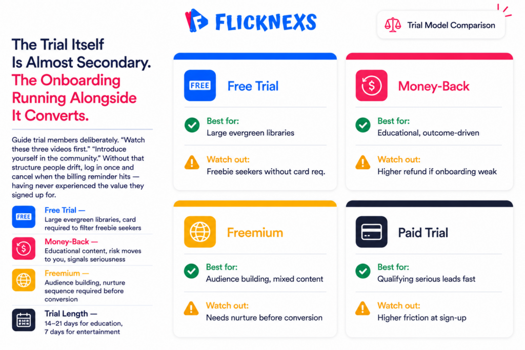 Video membership trial models comparison banner showing a 2x2 grid of four cards for free trial with card required, money-back guarantee, freemium and paid trial each with a best-for tag and watch-out indicator