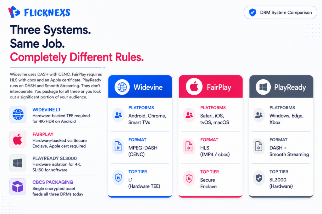 Widevine FairPlay PlayReady DRM comparison banner showing three vertical column cards each listing primary platforms, streaming format and hardware security tier for each DRM system used in OTT streaming