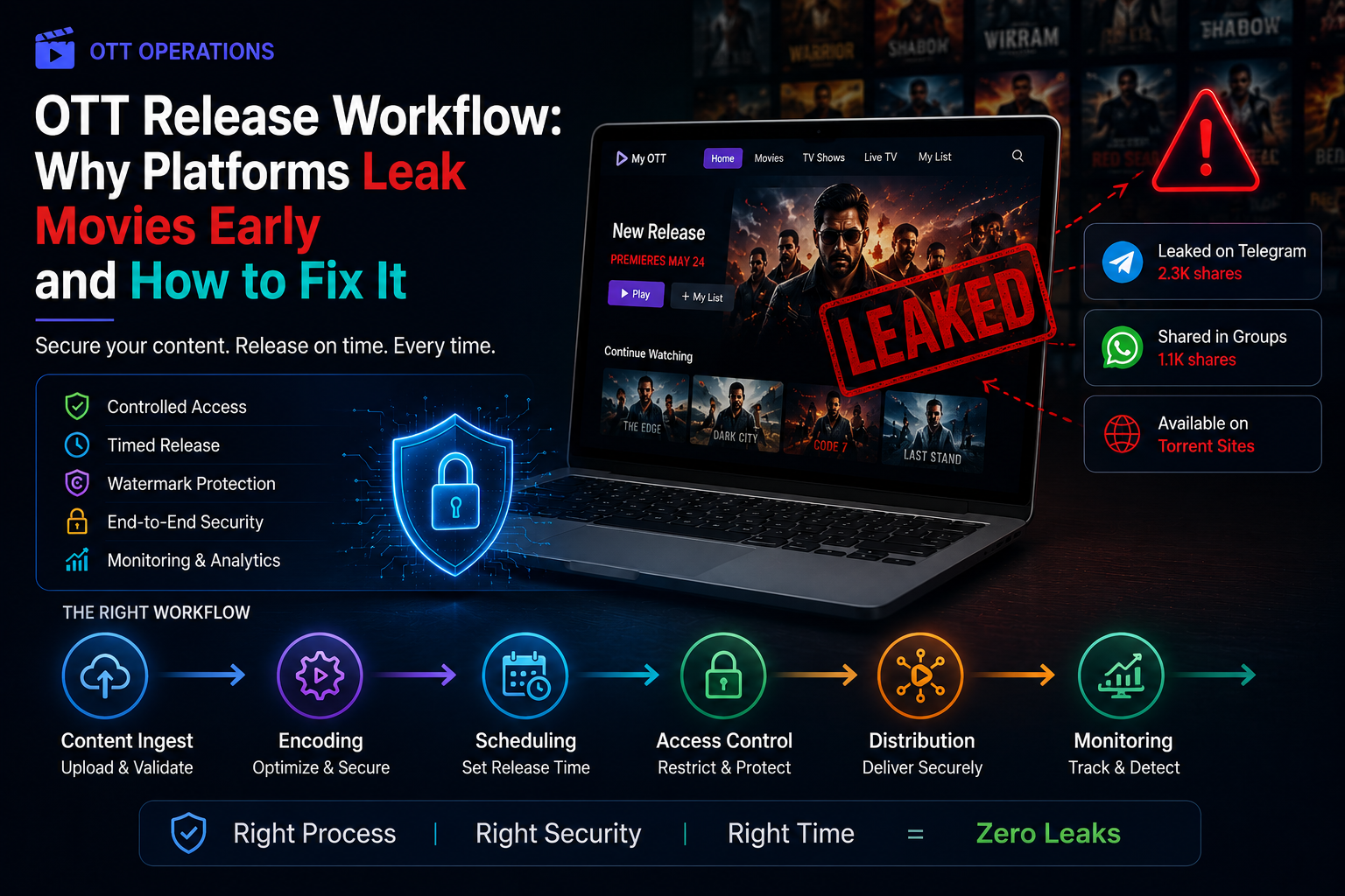 OTT Release Workflow: Why Platforms Leak Movies Early and How to Fix It