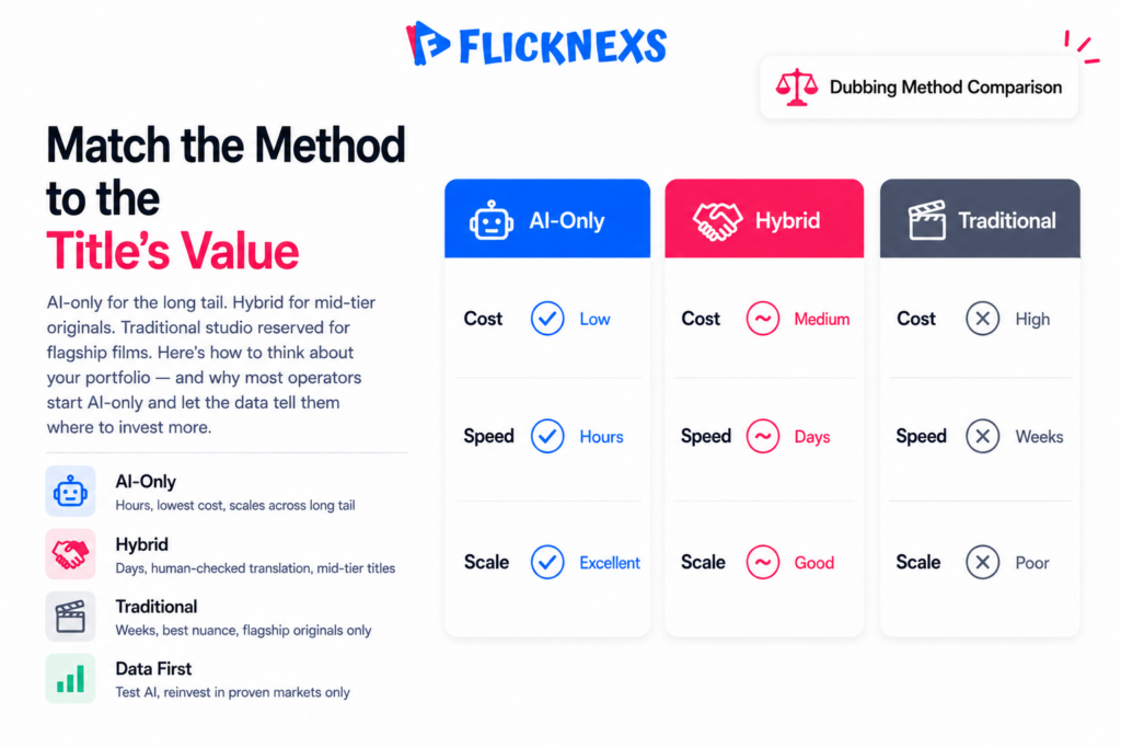 AI dubbing vs hybrid vs traditional studio dubbing comparison banner showing three vertical column cards with cost, turnaround and scale trade-offs for OTT operators