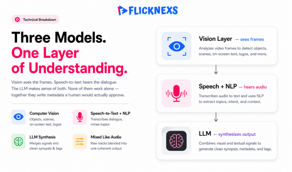 The three AI engines behind metadata tagging  computer vision, speech-to-text NLP and large language models explained
