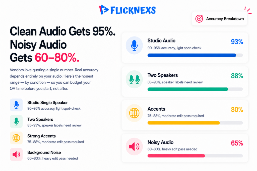 AI subtitle accuracy by audio condition clean studio vs noisy background vs multiple speakers word error rate comparison