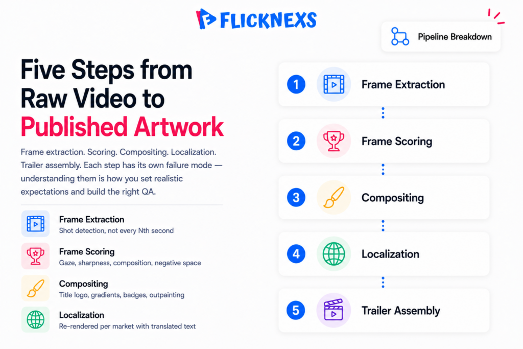 AI video thumbnails generation pipeline — frame extraction, scoring, composition, localization and trailer assembly steps explained