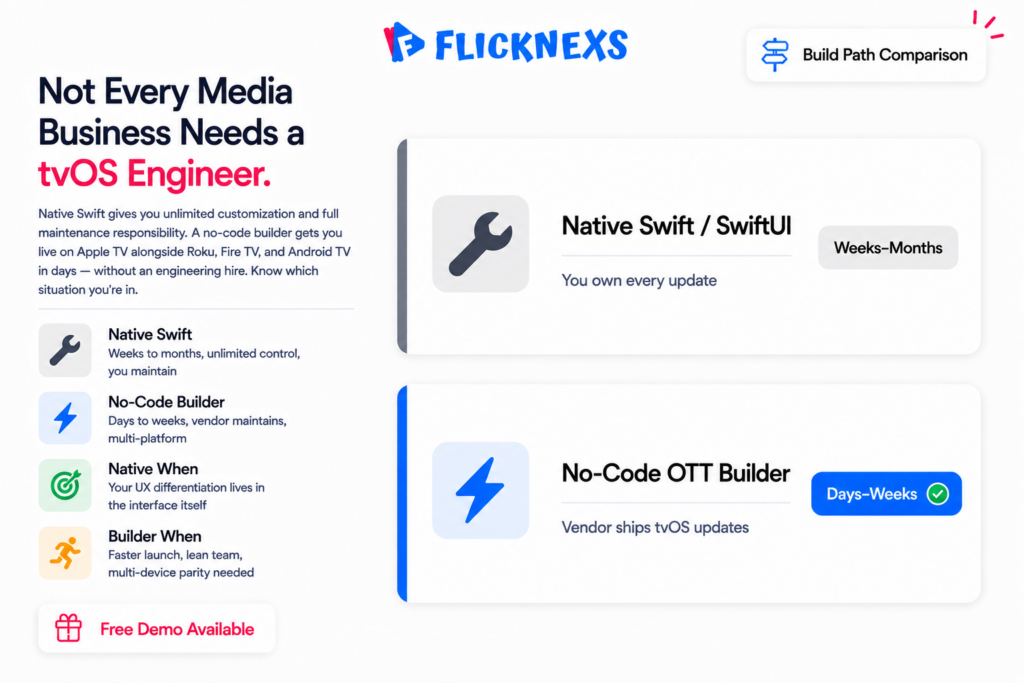 Apple TV app build path comparison banner showing two horizontal cards for native Swift SwiftUI development and no-code OTT app builder with timeline badges and key trade-off indicators