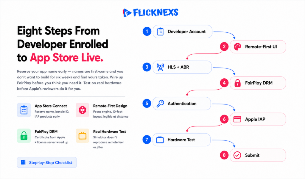 Apple TV app step-by-step launch checklist banner showing an eight-step zigzag flow from Apple Developer Program enrollment through HLS playback FairPlay DRM authentication Apple IAP real hardware testing and App Store Connect submission