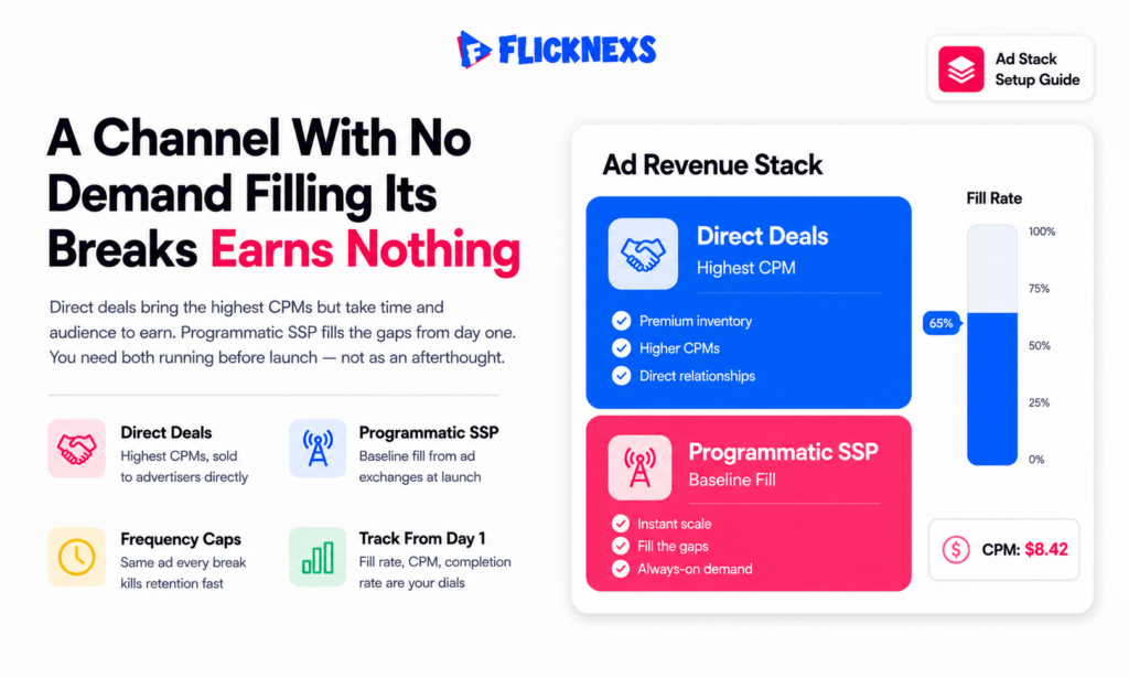 FAST channel ad monetization stack banner showing a two-column revenue diagram with direct sold deals at the top and programmatic SSP fill below with ad fill rate and CPM metric indicators