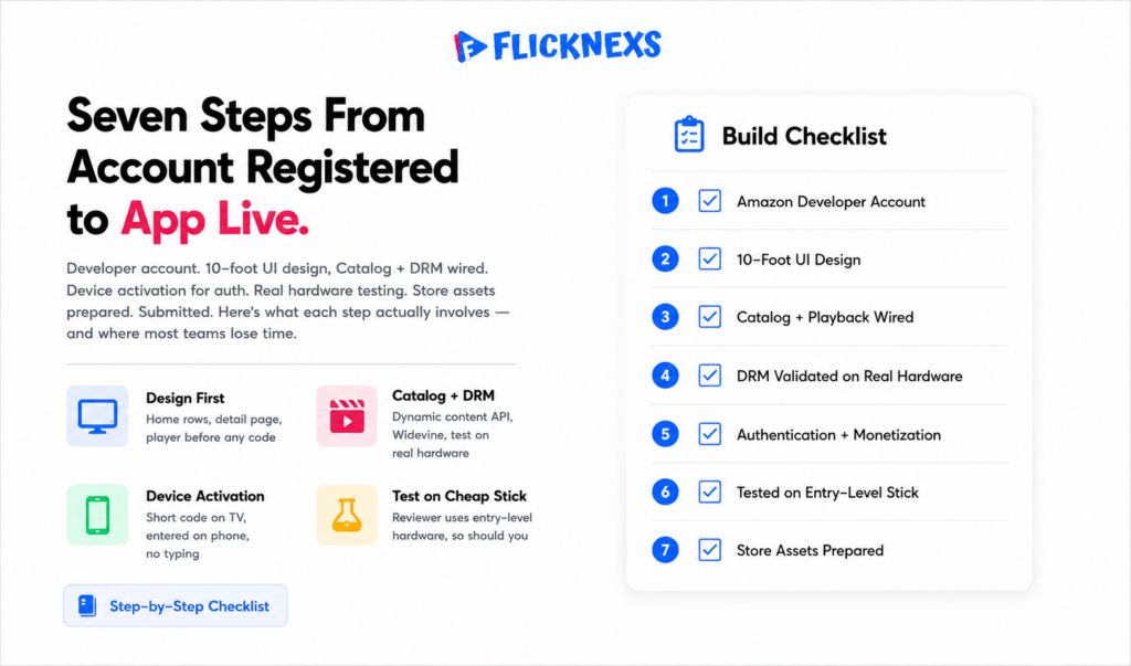 Fire TV app Amazon review checklist banner showing a grid of common rejection reasons including broken focus navigation, DRM playback errors, low-end device crashes and missing privacy policy with pass or fail indicators