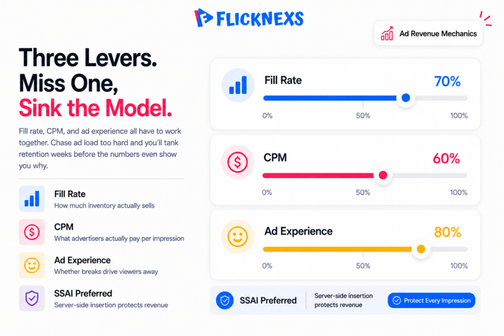 Making AVOD advertising profitable — fill rate, CPM and ad load tuning for hybrid OTT monetization