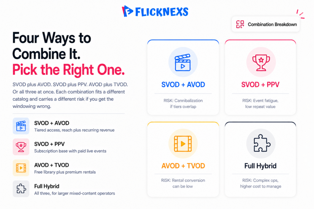 Four common hybrid monetization combinations for streaming platforms — SVOD AVOD PPV pairings compare